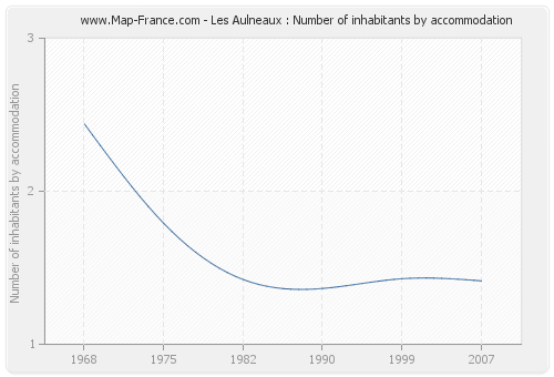 Les Aulneaux : Number of inhabitants by accommodation